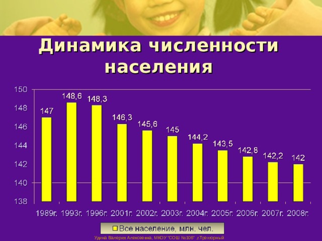 Динамика численности населения Удина Валерия Алексеевна, МКОУ 