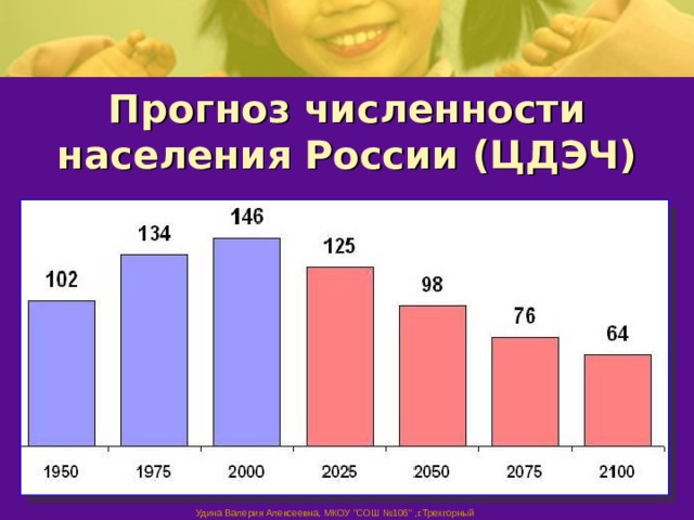 Прогноз численности населения России (ЦДЭЧ) Удина Валерия Алексеевна, МКОУ 