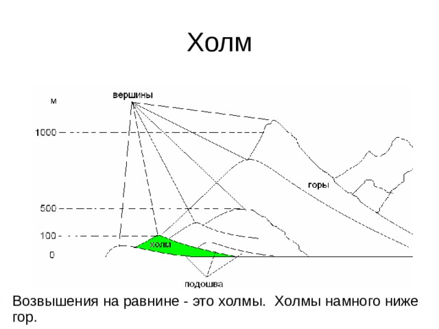 Холм Возвышения на равнине - это холмы. Холмы намного ниже гор. 