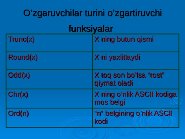 O’zgaruvchilar turini o’zgartiruvchi funksiyalar  Trunc(x) X ning butun qismi Round(x) X ni yaxlitlaydi Odd(x) X toq son bo’lsa “rost” qiymat oladi Chr(x) X ning o’nlik ASCII kodiga mos belgi Ord(n) “ n” belgining o’nlik ASCII kodi 