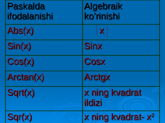 Paskalda ifodalanishi Algebraik ko’rinishi Abs(x)  x Sin(x) Sinx Cos(x) Cosx Arctan(x) Arctgx Sqrt(x) x ning kvadrat ildizi Sqr(x) x ning kvadrat- x 2 