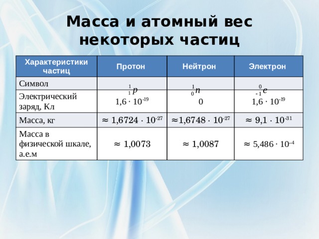 Таблица зарядов частиц. Масса Протона масса нейтрона. Вес Протона. Масса и заряд электрона Протона и нейтрона. Масса Протона нейтрона и электрона.