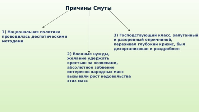 Начало смуты самозванец на престоле 7 класс презентация андреев