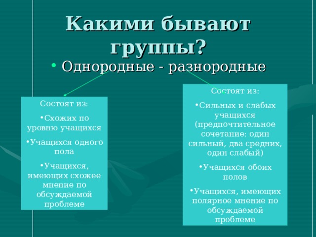 Какими бывают группы? Однородные - разнородные Состоят из: Сильных и слабых учащихся (предпочтительное сочетание: один сильный, два средних, один слабый) Учащихся обоих полов Учащихся, имеющих полярное мнение по обсуждаемой проблеме Состоят из: Схожих по уровню учащихся Учащихся одного пола Учащихся, имеющих схожее мнение по обсуждаемой проблеме 