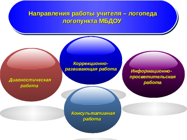 Направления работы. Направления работы учителя логопеда. Направления работы учителя. Диагностическое направление в работе логопеда. Просветительская деятельность логопеда.