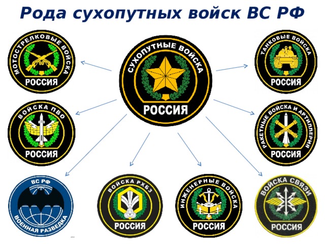 Рода сухопутных войск ВС РФ 