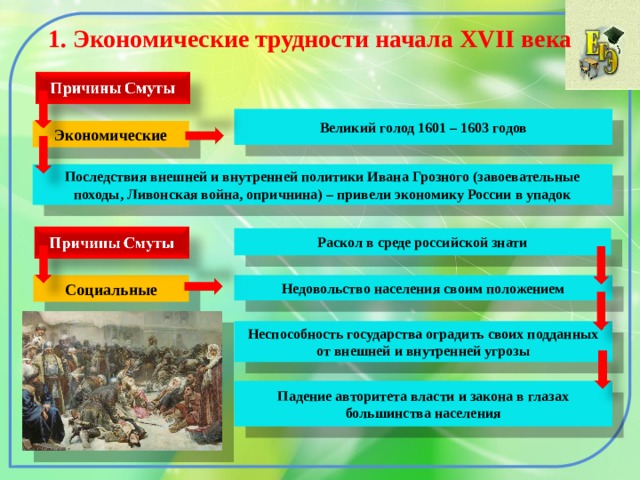 1. Экономические трудности начала XVII века  Великий голод 1601 – 1603 годов Экономические Последствия внешней и внутренней политики Ивана Грозного (завоевательные походы, Ливонская война, опричнина) – привели экономику России в упадок Раскол в среде российской знати Недовольство населения своим положением Социальные Неспособность государства оградить своих подданных от внешней и внутренней угрозы Падение авторитета власти и закона в глазах большинства населения 