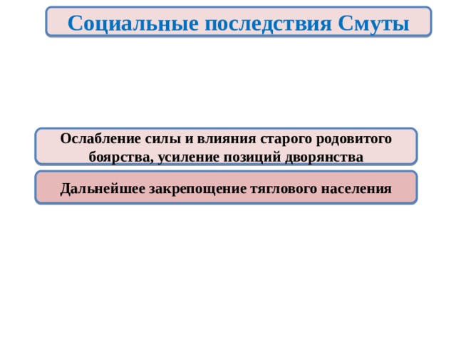 Социальные последствия Смуты Ослабление силы и влияния старого родовитого боярства, усиление позиций дворянства Дальнейшее закрепощение тяглового населения 