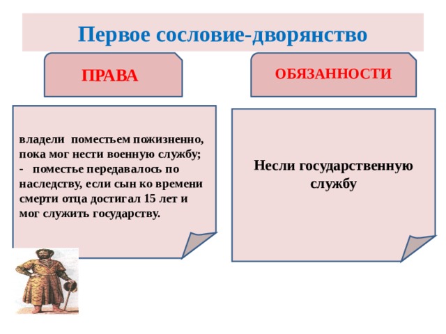 Первое сословие-дворянство   ПРАВА ОБЯЗАННОСТИ Несли государственную службу владели поместьем пожизненно, пока мог нести военную службу; - поместье передавалось по наследству, если сын ко времени смерти отца достигал 15 лет и мог служить государству.  