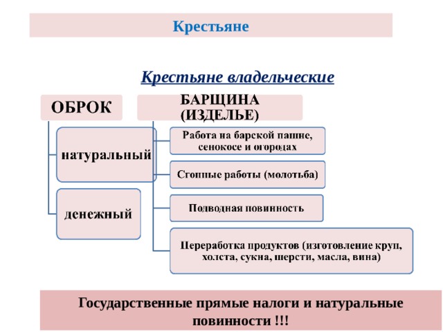 Крестьяне Крестьяне владельческие Государственные прямые налоги и натуральные повинности !!! 