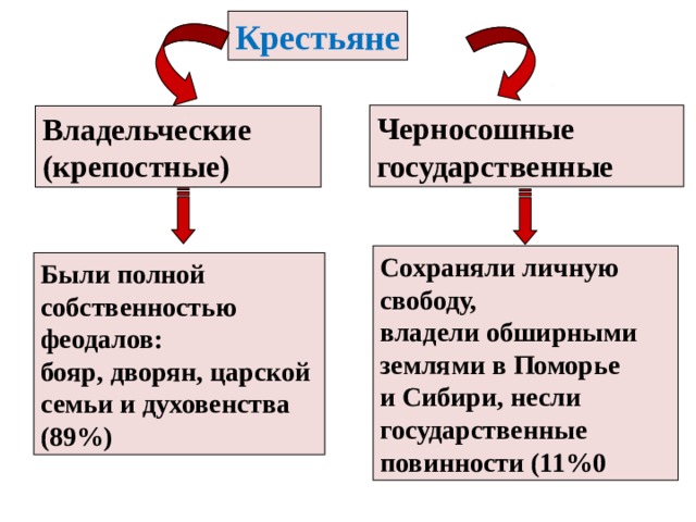 Крестьяне Черносошные государственные Владельческие  (крепостные) Сохраняли личную свободу,  владели обширными землями в Поморье и Сибири, несли государственные повинности (11%0 Были полной  собственностью феодалов:  бояр, дворян, царской семьи и духовенства (89%) 