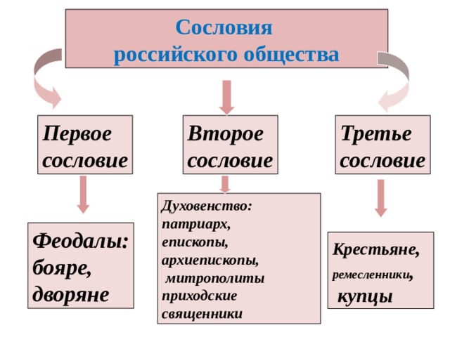 Сословия российского общества  Первое сословие Второе сословие Третье сословие Духовенство:  патриарх,  епископы,  архиепископы,  митрополиты  приходские священники Феодалы:  бояре,  дворяне Крестьяне ,  ремесленники ,  купцы 