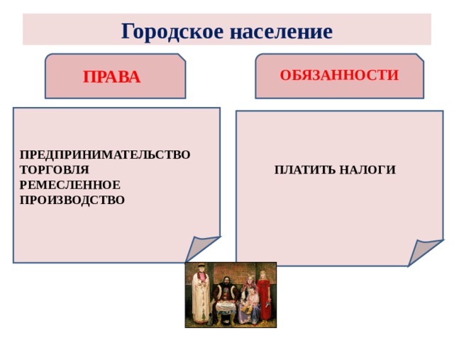 Городское население   ПРАВА ОБЯЗАННОСТИ ПРЕДПРИНИМАТЕЛЬСТВО  ТОРГОВЛЯ  РЕМЕСЛЕННОЕ ПРОИЗВОДСТВО ПЛАТИТЬ НАЛОГИ 