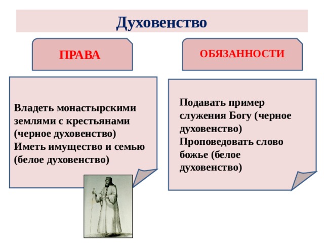 Духовенство   ПРАВА ОБЯЗАННОСТИ Подавать пример служения Богу (черное духовенство) Проповедовать слово божье (белое духовенство)  Владеть монастырскими землями с крестьянами (черное духовенство) Иметь имущество и семью (белое духовенство) 