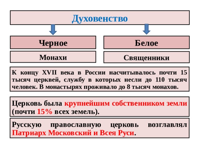 Духовенство Черное Белое Монахи Священники К концу XVII века в России насчитывалось почти 15 тысяч церквей, службу в которых несли до 110 тысяч человек. В монастырях проживало до 8 тысяч монахов. Церковь была крупнейшим собственником земли (почти 15% всех земель). Русскую православную церковь возглавлял Патриарх Московский и Всея Руси . 