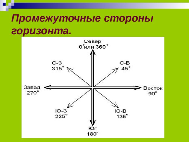 Назовите основные стороны горизонта. Основные стороны горизонта. Промежуточные стороны горизонта. Основные и промежуточные стороны горизонта.