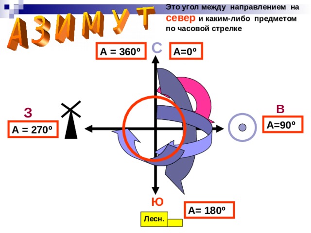 Это угол между направлением на север  и каким-либо предметом по часовой стрелке С А=0 º А = 360 º В З А=90 º А = 270 º Ю А= 180 º Лесн. 