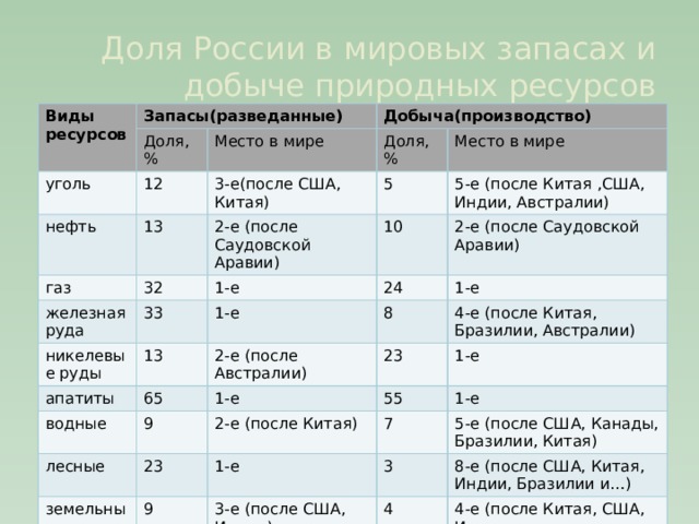 Доля России в мировых запасах и добыче природных ресурсов Виды ресурсов Запасы(разведанные) Доля, % уголь Добыча(производство) Место в мире 12 нефть 13 Доля,% 3-е(после США, Китая) газ 32 2-е (после Саудовской Аравии) 5 Место в мире железная руда 10 5-е (после Китая ,США, Индии, Австралии) 1-е 33 никелевые руды 2-е (после Саудовской Аравии) 24 апатиты 1-е 13 1-е водные 65 8 2-е (после Австралии) 1-е 4-е (после Китая, Бразилии, Австралии) 9 23 лесные 1-е земельные 55 2-е (после Китая) 23 1-е 7 1-е 9 3-е (после США, Индии) 5-е (после США, Канады, Бразилии, Китая) 3 8-е (после США, Китая, Индии, Бразилии и…) 4 4-е (после Китая, США, Индии 