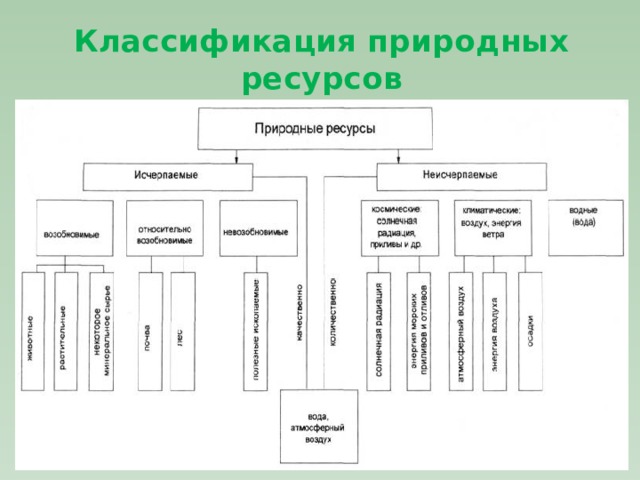 Классификация природных. Классификация природных ресурсов схема. Классификация природных ресурсов по величине запасов. Классификация природных ресурсов по признаку исчерпаемости. Классификация природных ресурсов по их использованию.