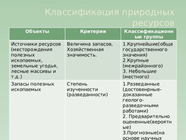 Классификация природных ресурсов Объекты Критерии Источники ресурсов Классификационные группы (месторождения полезных ископаемых, земельные угодья, лесные массивы и т.д.) Величина запасов, Запасы полезных ископаемых Степень изученности Хозяйственная значимость. 1.Крупнейшие(общегосударственного значения) 1.Разведанные 2.Крупные (межрайонного) (разведанности) 3. Небольшие (местного) (достовенрные-доказанные геолого-разведочными работами) 2. Предварительно оцененные(вероятные) 3.Прогнозные(на основе научных прогнозов и гипотез) 