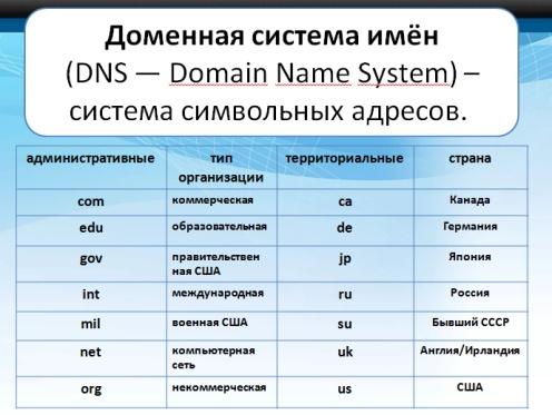 Доменная система структура. Доменное имя пример. Доменная система имен пример. Части доменного имени. Структура доменного имени.