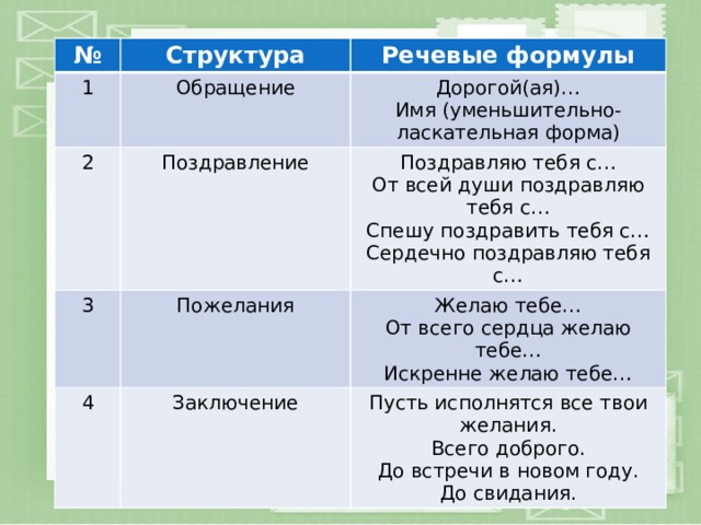 № 1 Структура Речевые формулы Обращение 2 Дорогой(ая)… Поздравление 3 Имя (уменьшительно-ласкательная форма) Пожелания Поздравляю тебя с… 4 Желаю тебе… От всей души поздравляю тебя с… Заключение Спешу поздравить тебя с… От всего сердца желаю тебе… Пусть исполнятся все твои желания. Всего доброго. Сердечно поздравляю тебя с… Искренне желаю тебе… До встречи в новом году. До свидания. 