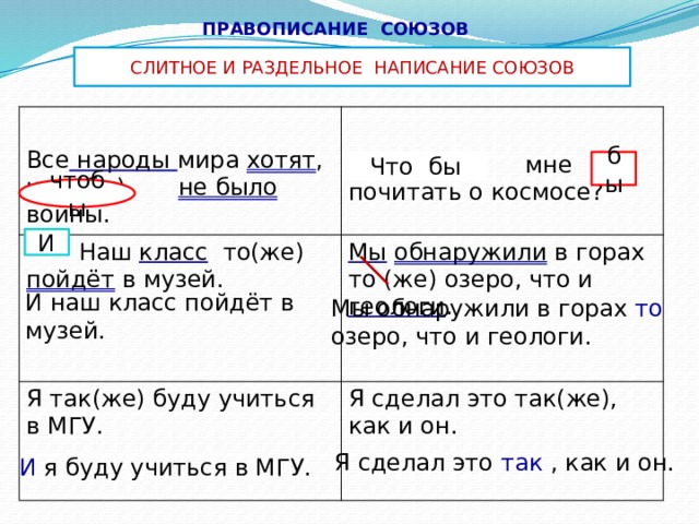 Урок слитное написание союзов. Слитное и раздельное написание союзов таблица.