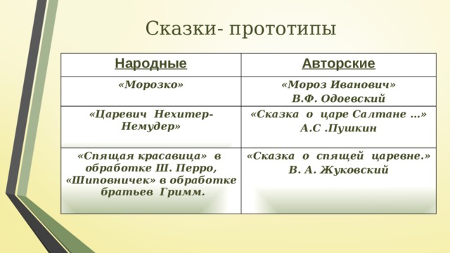  Сказки- прототипы Народные «Морозко» Авторские «Мороз Иванович» «Царевич Нехитер- Немудер» В.Ф. Одоевский  «Сказка о царе Салтане …» «Спящая красавица» в обработке Ш. Перро, «Шиповничек» в обработке братьев Гримм. А.С .Пушкин  «Сказка о спящей царевне.» В. А. Жуковский    