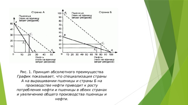 Рис. 1. Принцип абсолютного преимущества  График показывает, что специализация страны А на выращивании пшеницы и страны Б на производстве нефти приводит к росту потребления нефти и пшеницы в обеих странах и увеличению общего производства пшеницы и нефти. 