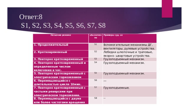 Ответ:8  S1, S2, S3, S4, S5, S6, S7, S8 Название режима   обозначения 1. Продолжительный Примеры суд. эп S1 2. Кратковременный S2 3. Повторно кратковременный Вспомогательные механизмы ДГ, вентиляторы, рулевые устройства. 4. Повторно кратковременный и определенным числом включения в час. S3 Лебедки шлюпочные и траповые, якорно- швартовые устройства. S4 5. Повторно кратковременный с электрическим торможением Грузоподъемный механизм. 6. Перемещающийся с длительностью цикла 10мин. S5 Грузоподъемный механизм. S6 Грузоподъемный механизм. 7. Повторно кратковременный с частыми реверсами при электрическом торможении. ― S7 8. Перемещающийся с двумя или более частотами вращения S8 Грузоподъемные. ― 