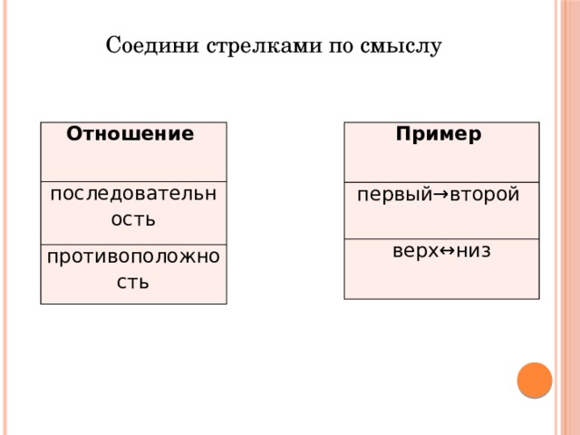 Соедини стрелками по смыслу Отношение Пример последовательность первый→второй противоположность верх↔низ 