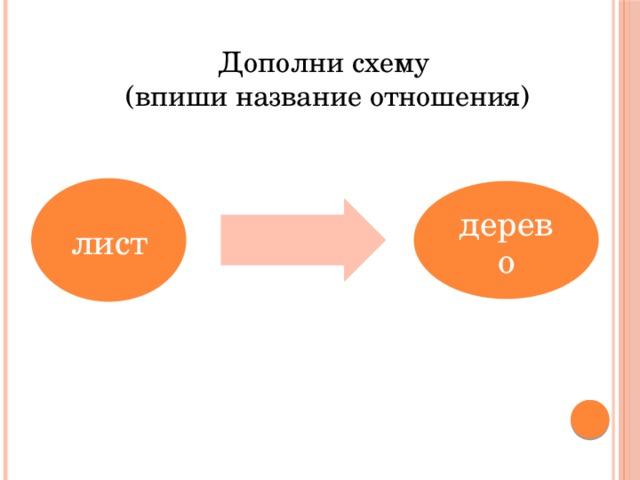 Дополни схему (впиши название отношения) лист дерево 