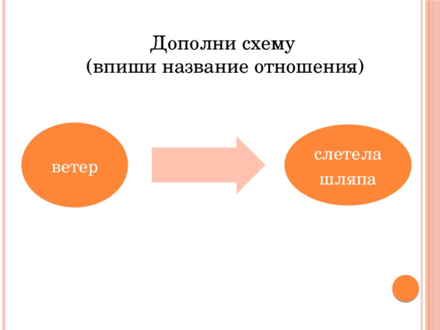 Дополни схему (впиши название отношения) ветер слетела шляпа 