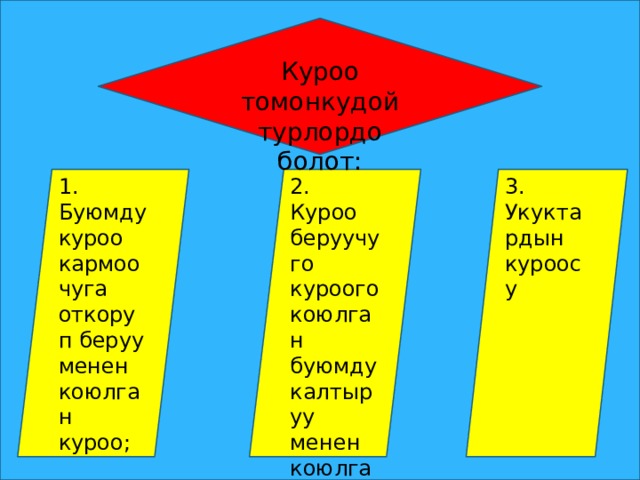 Куроо томонкудой турлордо болот: 1. Буюмду куроо кармоочуга откоруп беруу менен коюлган куроо; 2. Куроо беруучуго куроого коюлган буюмду калтыруу менен коюлган куроо; 3. Укуктардын куроосу 