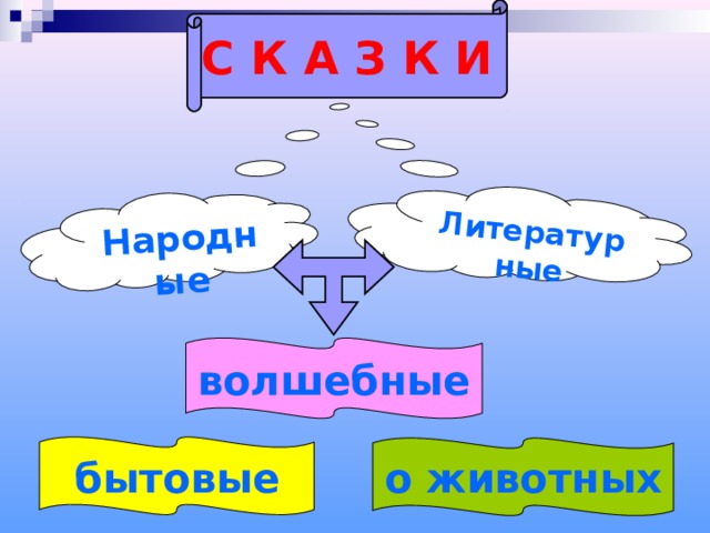 С К А З К И Народные Литературные волшебные бытовые о животных 