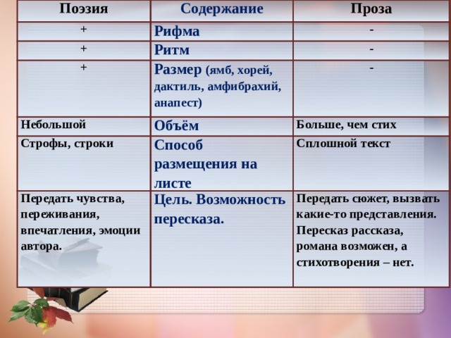 Поэтическое содержание. Размер рифмы. Ритм размер рифма стихотворения. Рифма, ритм, Ямб, Хорей.. Что такое рифма и ритм.