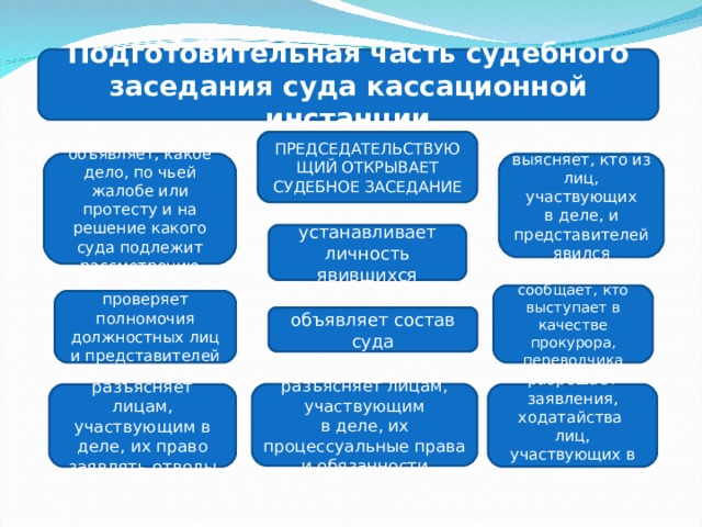 Схема процедуры рассмотрения гражданского дела. Основные принципы обеспечения иб в сша. Рассмотрение уголовного дела в кассационном порядке. В кассационном порядке могут быть проверены. Способы применения химического оружия.