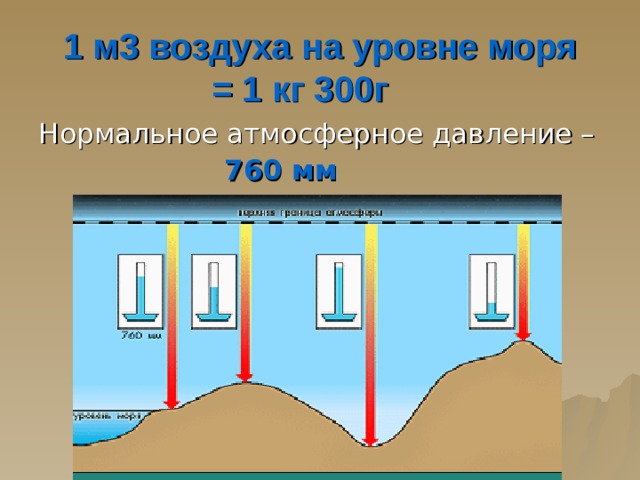 1 м3 воздуха на уровне моря  = 1 кг 300г Нормальное атмосферное давление –  760 мм 