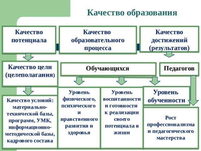 Качество образования Качество Качество достижений (результатов) Качество потенциала образовательного процесса Качество цели (целеполагания ) Обучающихся Педагогов Уровень обученности Уровень воспитанности Уровень физического, психического и готовности и нравственного развития и здоровья к реализации своего потенциала в жизни Качество условий: материально-технической базы, программ, УМК, информационно-методической базы, кадрового состава  Рост профессионализма и педагогического мастерства  