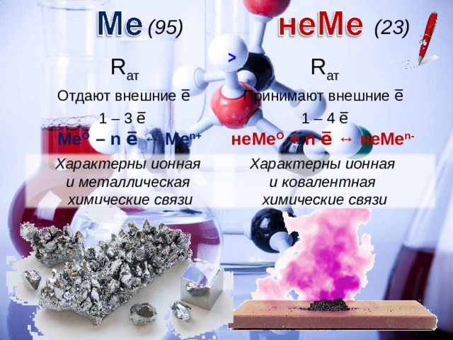 (95)     (23) ˃ R ат      R ат  Отдают внешние e̅   Принимают внешние e̅ 1 – 3 e̅    1 – 4 e̅ Me O – n e̅ ↔ Me n+ не Me O + n e̅ ↔ не Me n - Характерны ионная и металлическая химические связи Характерны ионная и ковалентная химические связи 