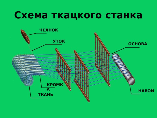 Челнок для ткацкого станка. Челноки для ткацких станков. Навой ткацкого станка. Схема ткацкого станка.