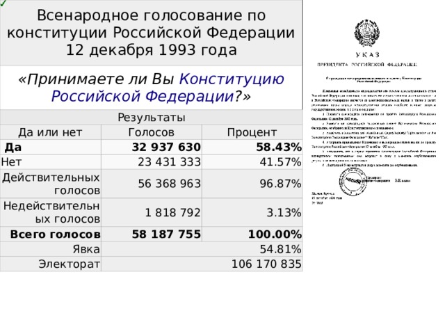 Всенародное голосование по конституции Российской Федерации  12 декабря 1993 года «Принимаете ли Вы  Конституцию Российской Федерации ?» Результаты Да или нет Голосов   Да Процент 32 937 630 Нет 58.43% 23 431 333 Действительных голосов Недействительных голосов 56 368 963 41.57% Всего голосов 1 818 792 96.87% Явка 3.13% 58 187 755 Электорат 100.00% 54.81% 106 170 835 