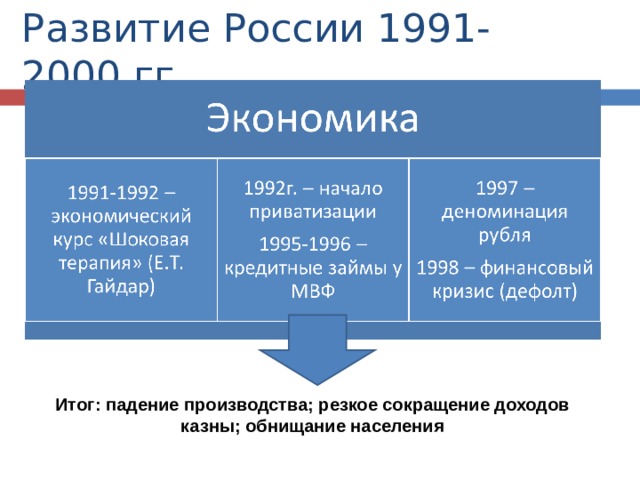 Развитие России 1991-2000 гг. Итог: падение производства; резкое сокращение доходов казны; обнищание населения 