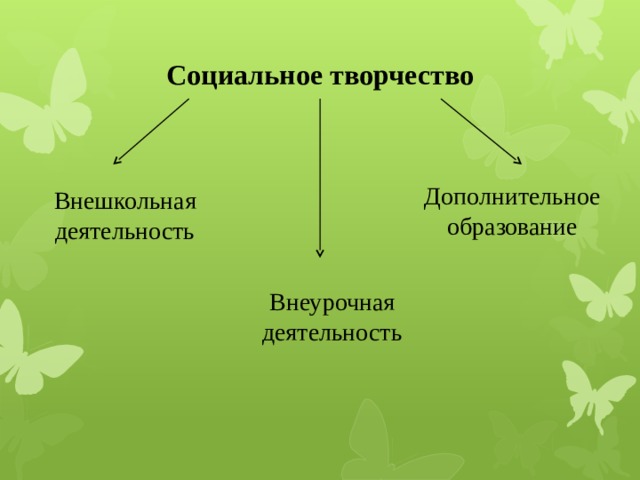 Социальное творчество         Дополнительное образование Внешкольная деятельность Внеурочная деятельность 
