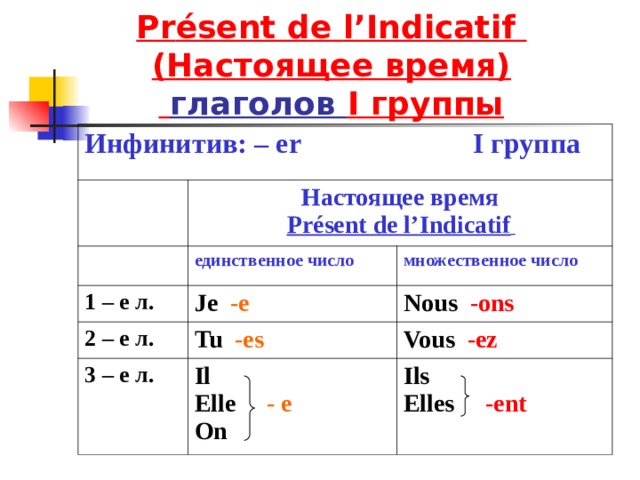 Pr é sent de  l’Indicatif  (Настоящее время)   глаголов I группы Инфинитив: – er    I группа Настоящее  время  Présent de l’Indicatif   единственное число 1 – е л. множественное число Je -e 2 – е л. Tu -es Nous -ons 3 – е л. Vous -ez Il Elle - e On Ils Elles -ent  