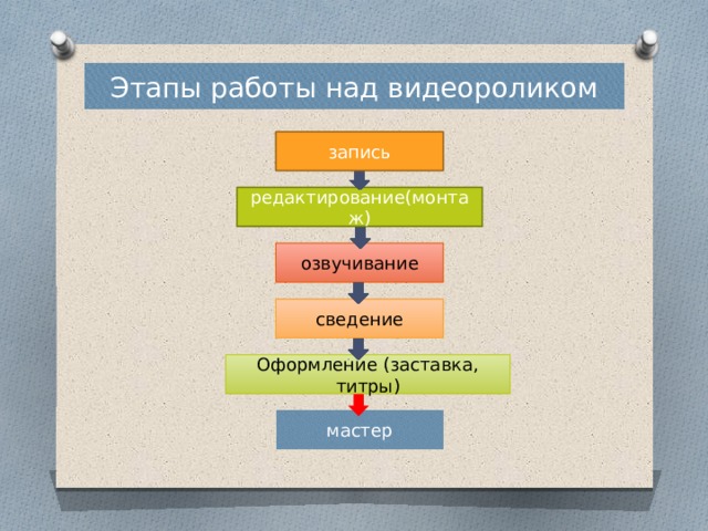 Проект создание видеоролика