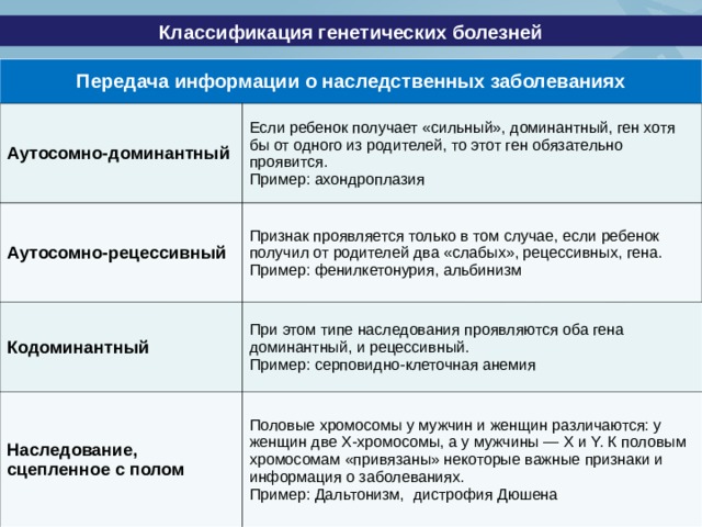 Классификация генетических болезней Передача информации о наследственных заболеваниях Аутосомно-доминантный Если ребенок получает «сильный», доминантный, ген хотя бы от одного из родителей, то этот ген обязательно проявится. Пример: ахондроплазия  Аутосомно-рецессивный Признак проявляется только в том случае, если ребенок получил от родителей два «слабых», рецессивных, гена. Пример: фенилкетонурия, альбинизм Кодоминантный При этом типе наследования проявляются оба гена доминантный, и рецессивный. Пример: серповидно-клеточная анемия Наследование, сцепленное с полом Половые хромосомы у мужчин и женщин различаются: у женщин две Х-хромосомы, а у мужчины — X и Y. К половым хромосомам «привязаны» некоторые важные признаки и информация о заболеваниях. Пример: Дальтонизм,  дистрофия Дюшена 