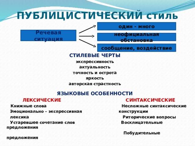 ПУБЛИЦИСТИЧЕСКИЙ стиль СТИЛЕВЫЕ ЧЕРТЫ экспрессивность актуальность точность и острота яркость авторская страстность ЯЗЫКОВЫЕ ОСОБЕННОСТИ  ЛЕКСИЧЕСКИЕ   СИНТАКСИЧЕСКИЕ   Книжные слова Несложные синтаксические  Эмоционально – экспрессивная конструкции  лексика Риторические вопросы  Устаревшее сочетание слов Восклицательные предложения  Побудительные предложения один - много Речевая ситуация неофициальная обстановка сообщение, воздействие 