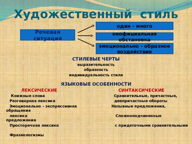 Художественный стиль СТИЛЕВЫЕ ЧЕРТЫ выразительность образность индивидуальность стиля ЯЗЫКОВЫЕ ОСОБЕННОСТИ  ЛЕКСИЧЕСКИЕ   СИНТАКСИЧЕСКИЕ   Книжные слова Сравнительные, причастные,  Разговорная лексика деепричастные обороты  Эмоционально – экспрессивная Назывные предложения, обращения  лексика Сложноподчиненные предложения  Просторечная лексика с придаточными сравнительными  Фразеологизмы  один - много Речевая ситуация неофициальная обстановка эмоционально - образное воздействие 