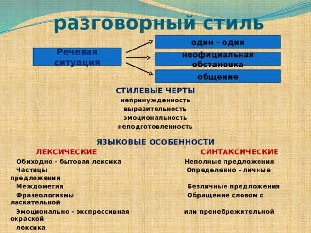  разговорный стиль  СТИЛЕВЫЕ ЧЕРТЫ непринужденность выразительность эмоциональность неподготовленность ЯЗЫКОВЫЕ ОСОБЕННОСТИ  ЛЕКСИЧЕСКИЕ   СИНТАКСИЧЕСКИЕ  Обиходно - бытовая лексика Неполные предложения  Частицы Определенно - личные предложения  Междометия Безличные предложения  Фразеологизмы Обращение словом с ласкательной  Эмоционально - экспрессивная или пренебрежительной окраской  лексика один - один Речевая ситуация неофициальная обстановка общение Ращение  